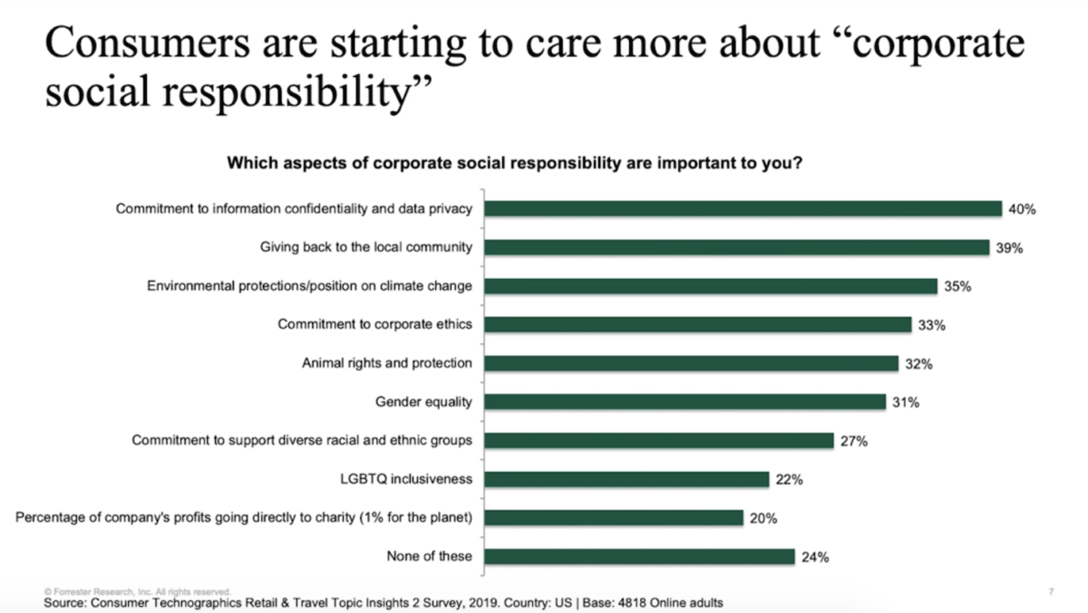 Forrester report showing consumers care more about corporate social responsibility