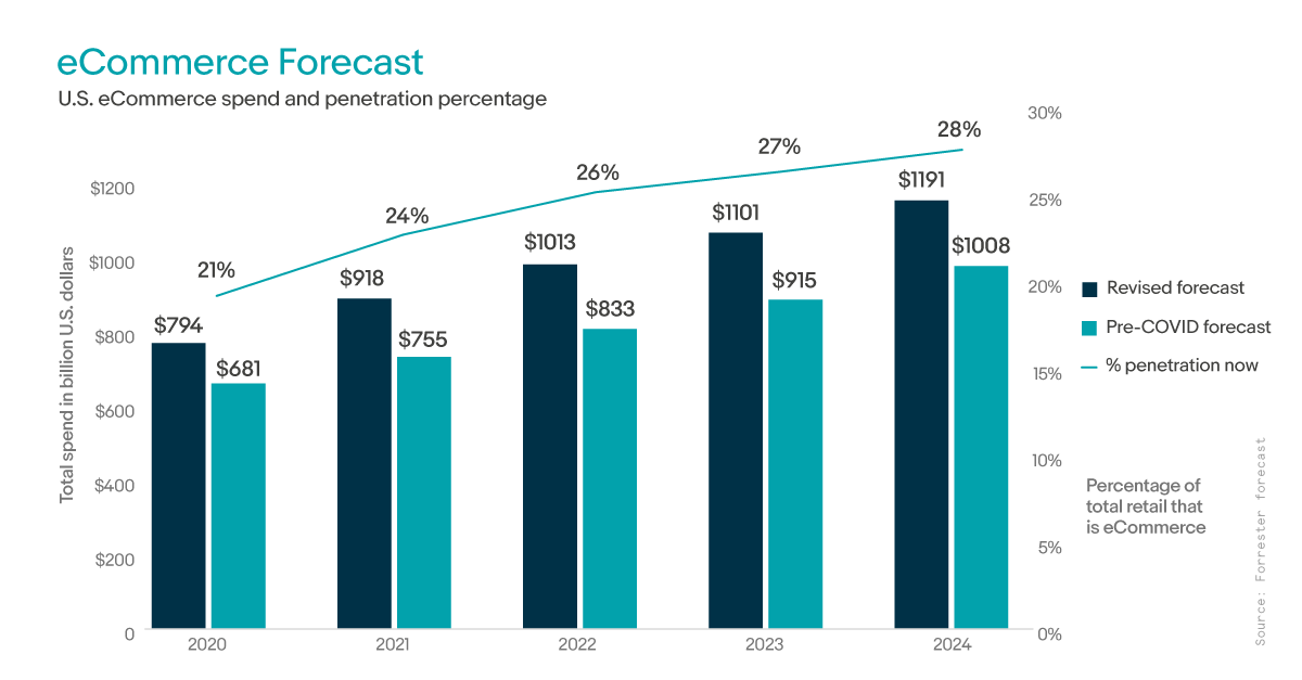 Graph showing the overall growth of eCommerce penetration in the retail market