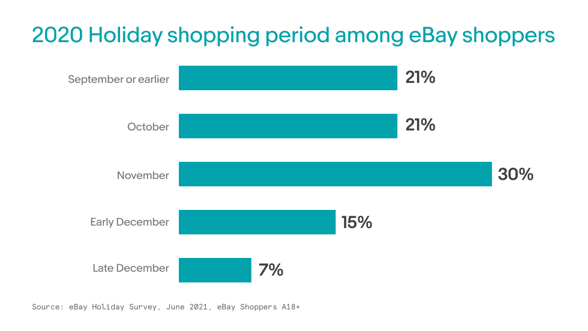 Bar graph detailing when eBay shoppers commonly start shopping for holiday items. 21% start in September or earlier, 21% start in October, 30% start in November, 15% start in early December, and 7% start in late December.