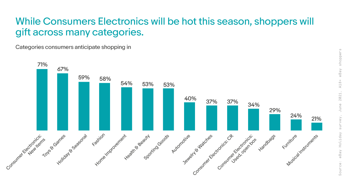 Chart showing the popular categories eBay consumers anticipate shopping in during 2021