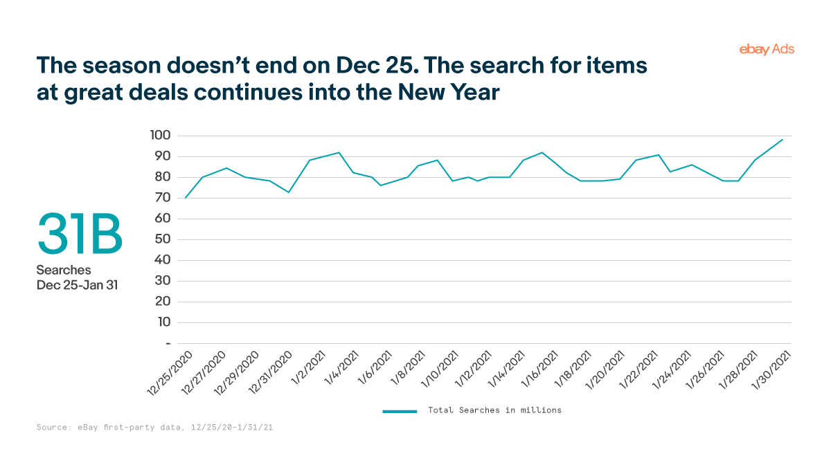 The image is a line chart showing the total searches that occur on eBay between December 25th, 2020 and January 31st, 2021. There was a total of 31 billion searches that happened during that time period.