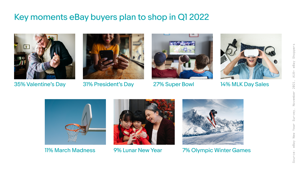Image showing the key moments eBay buyers plan to shop in Q1 2022.

Valentine's Day: 35%
President's Day: 31%
Super Bowl: 21%
MLK Day: 14%
March Madness: 11%
Lunar New Year: 9%
Olympic Winter Games: 7%

Source: eBay New Year Survey. November 2021. A18+ eBay Shoppers.