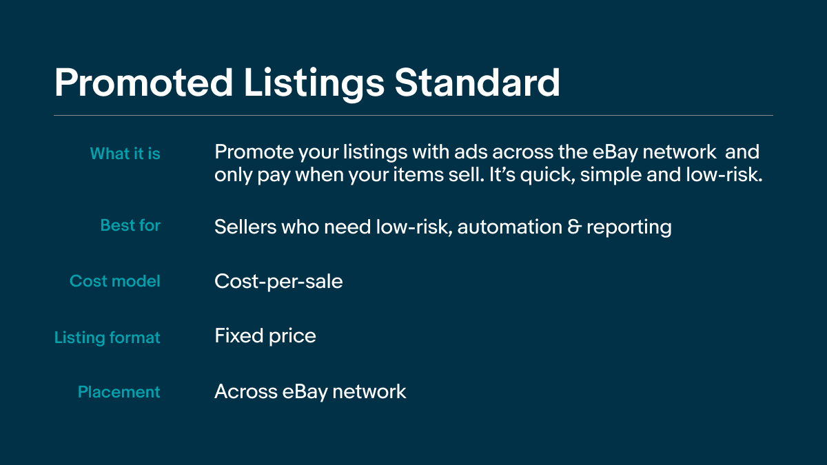 Chart image with the following information.

Promoted Listings Standard
What it is - Promoted your listings with ads across the eBay network and only pay when your items sell. It's quick, simple and low-risk.
Best for - Sellers who need low-risk, automation & reporting.
Cost model - Cost-per-sale
Listing format - Fixed price
Placement - Across eBay network