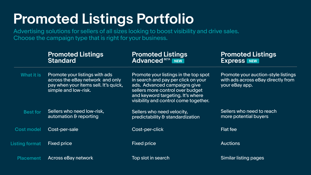 Chart showing the different Promoted Listings portfolio choices. 