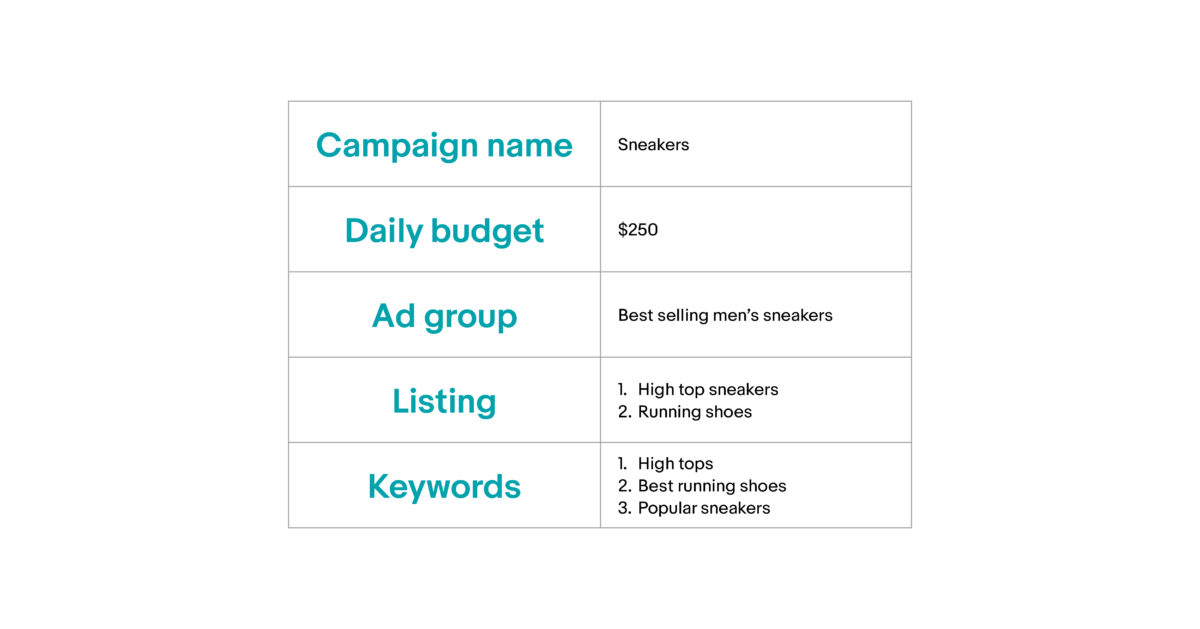 Table that depicts campaign specifics. It reads:
Campaign Name: Sneakers
Daily Budget: $250
Ad Group: Best selling men's sneakers
Listing: 1. High top sneakers. 2. Running shoes
Keywords: 1. High tops. 2. Best running shoes. 3. Popular sneakers