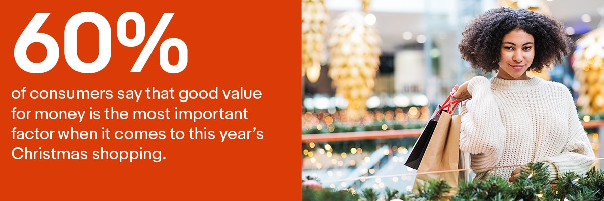 60% of consumers say that good value for money is the most important factor when it comes to this year's Christmas shopping