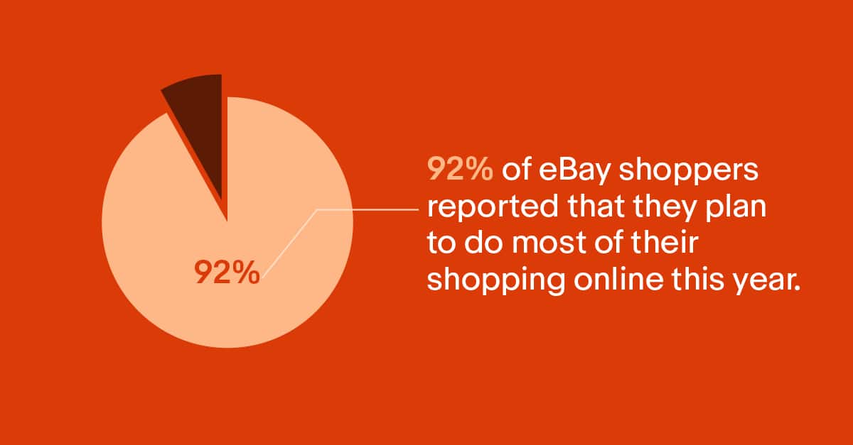 Image of a pie graph reporting the following information. "92% of eBay shoppers reported that they plan to do most of their shopping online this year."