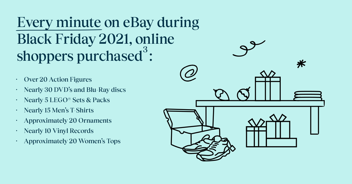 Image with graphics on the right side. Text says:
Every minute on eBay during Black Friday 2021, online shoppers purchased:

Over 20 Action Figures
Nearly 30 DVD’s and Blu-Ray discs
Nearly 5 LEGO® Sets & Packs
Nearly 15 Men’s T-Shirts
Approximately 20 Ornaments 
Nearly 10 Vinyl Records
Approximately 20 Women’s Tops