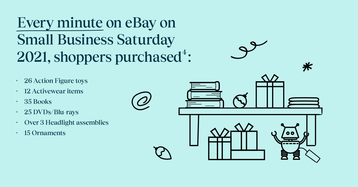 Graphics that says "Every minute on eBay on  Small Business Saturday 2021, shoppers purchased:

26 Action Figure toys
12 Activewear items
35 Books 
25 DVDs/Blu-rays
More than 3 Headlight assemblies
15 Ornaments"