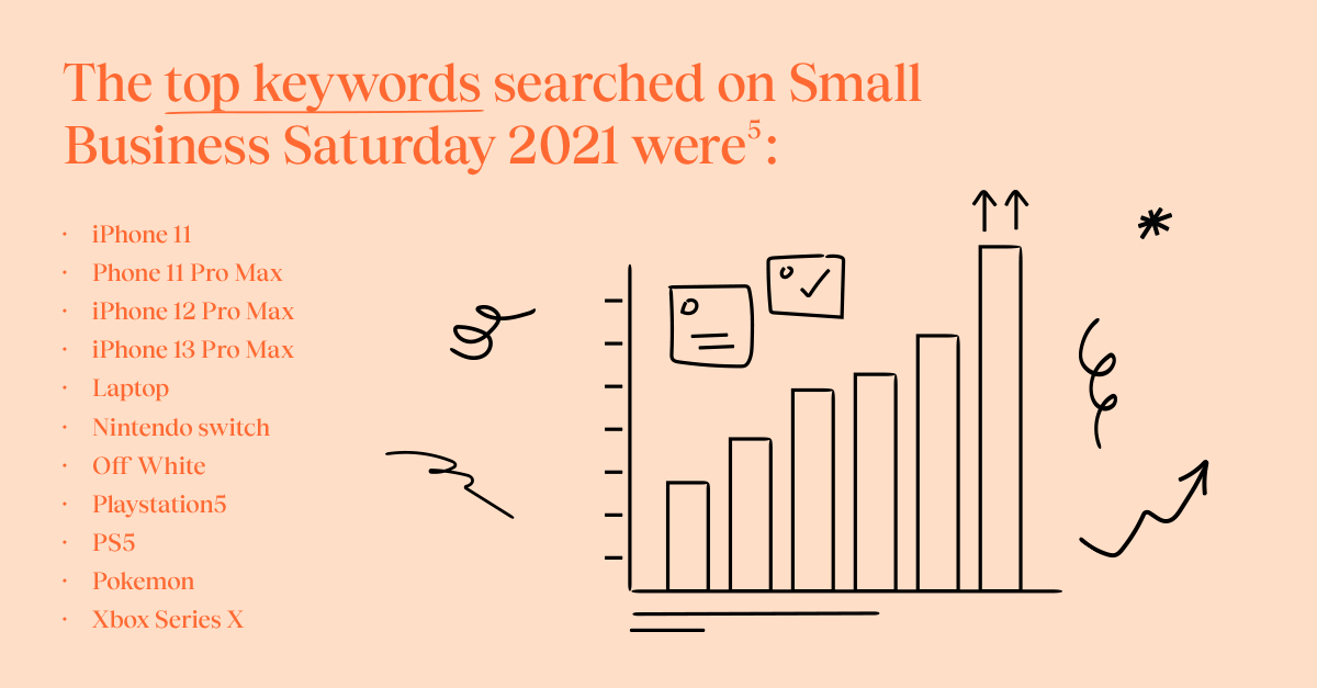 Graphic that says "The top keywords searched on Small Business Saturday 2021 were:

iPhone 11
Phone 11 Pro Max
iPhone 12 Pro Max
iPhone 13 Pro Max
Laptop
Nintendo switch
Off White
Playstation5
PS5
Pokemon
Xbox Series X"
