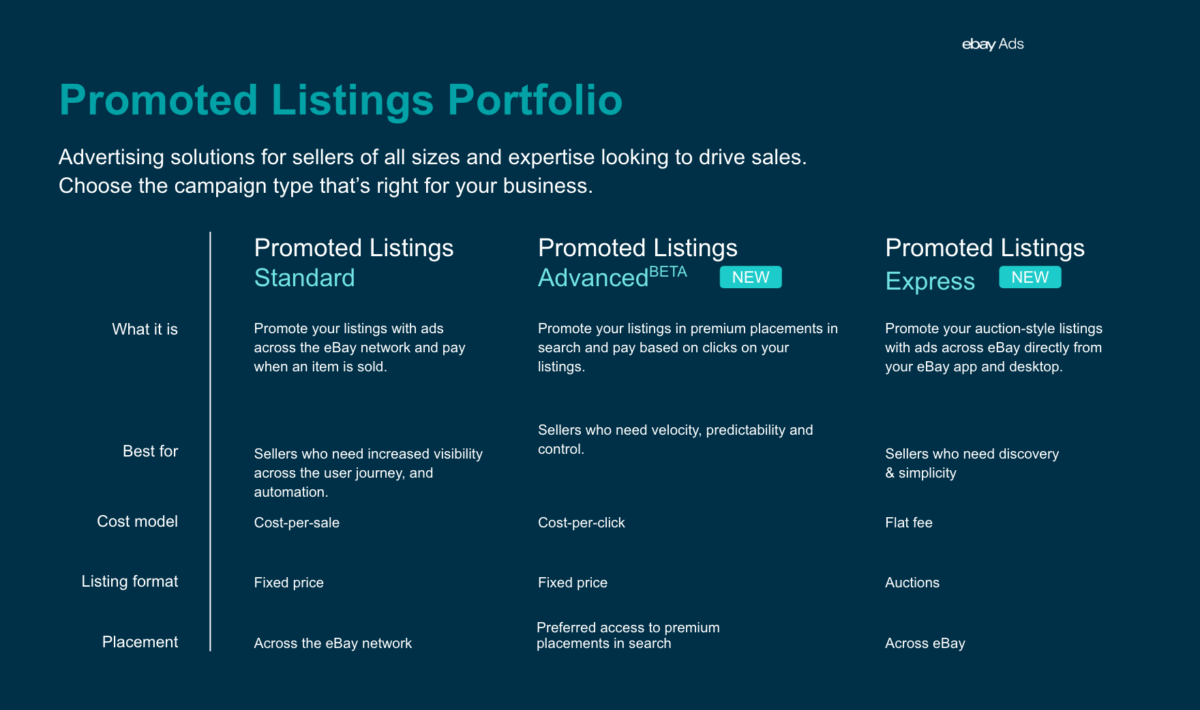 Overview of each Promoted Listings campaign type